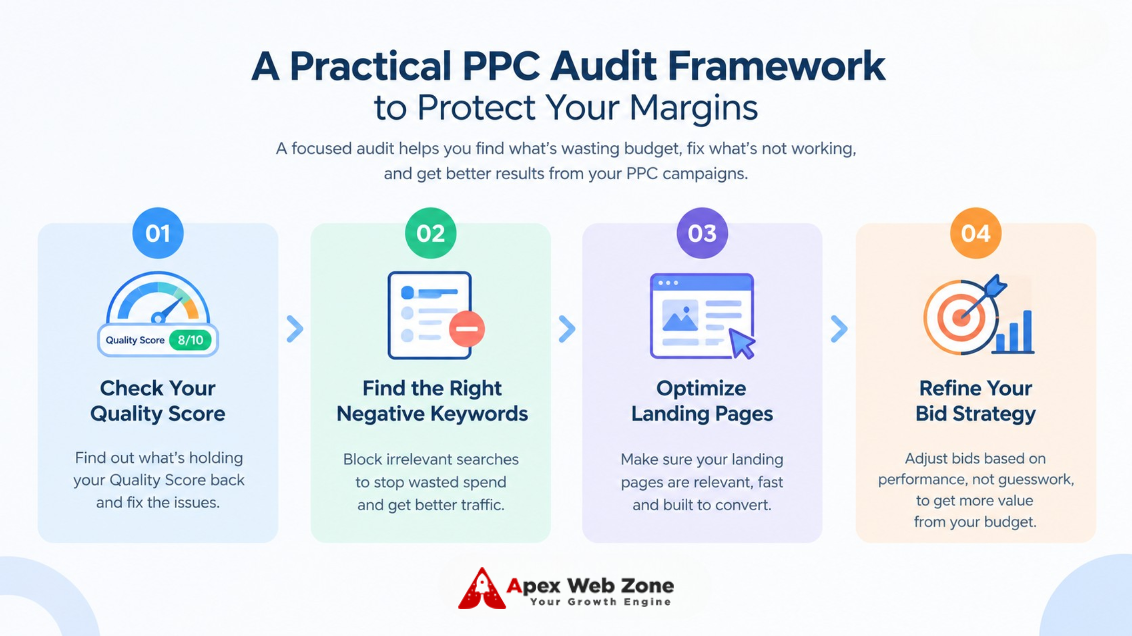 Four-step PPC audit framework checklist for controlling ad costs